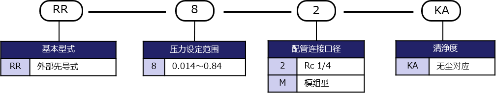 型号表示方法